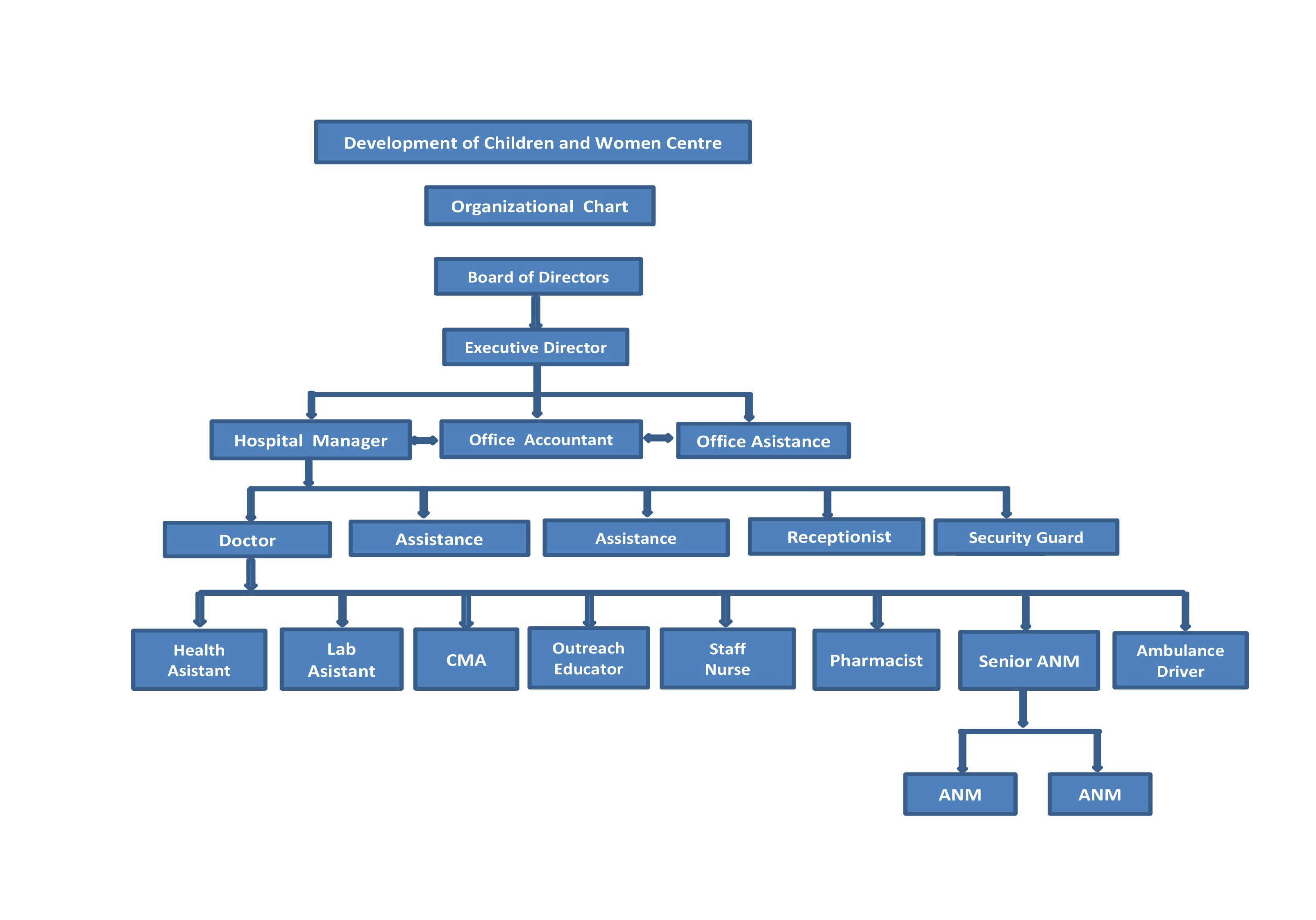 orgchart-DCWC Community Hospital